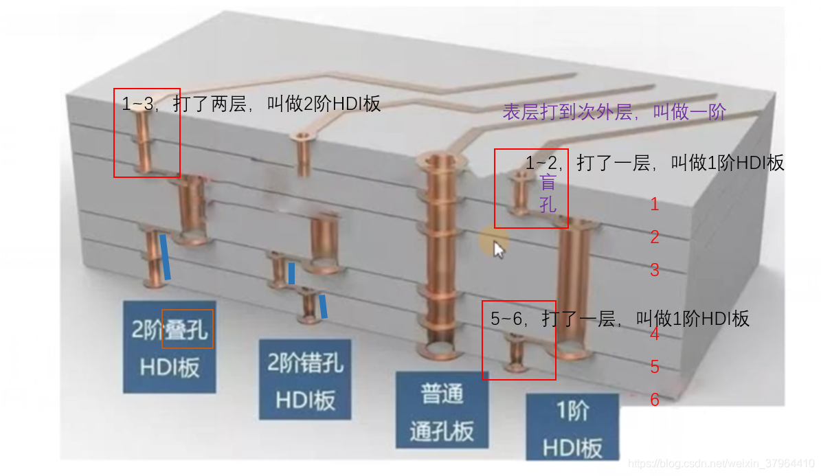 高频材料多层板剖面图