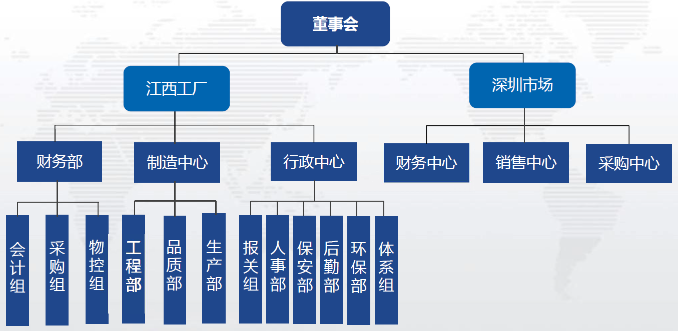 组织架构