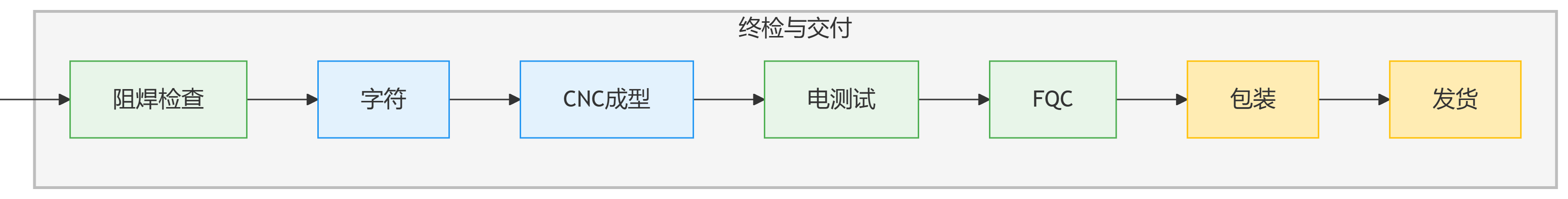 豪越鑫多层PCB制作全流程