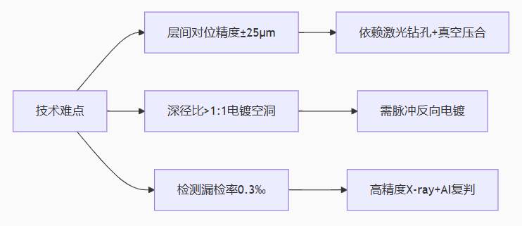 PCB厂家：PCB线路板盲孔板加工的优缺点