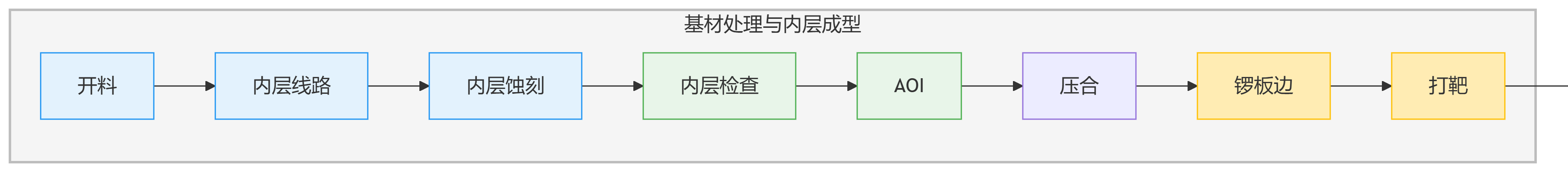 豪越鑫多层PCB制作全流程